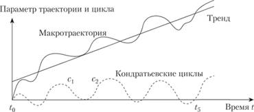 Траектория эволюции экономической системы и циклы Н. Д. Кондратьева.