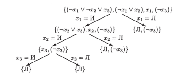 Рис. 3.2: Модифицированный алгоритм Квайна. Семантическое дерево для формулы ->д приведено на рисун;