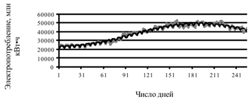 Иллюстрация модели прогноза электропотрсбления с учетом годовой и суточной цикличности.