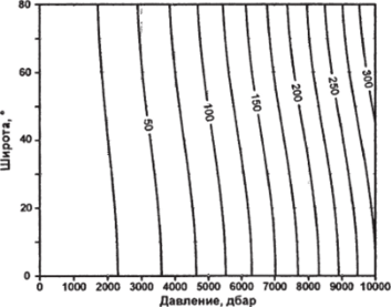 Разность между давлением [дбар] и глубиной [м] для стандартного океана как функция давления и широты.