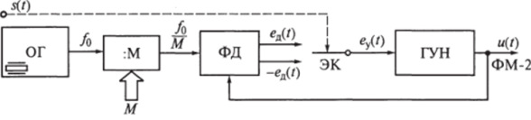 Схема модулятора ФМ-2 сигналов на основе ФАПЧ с коммутацией знака напряжения обратной связи.