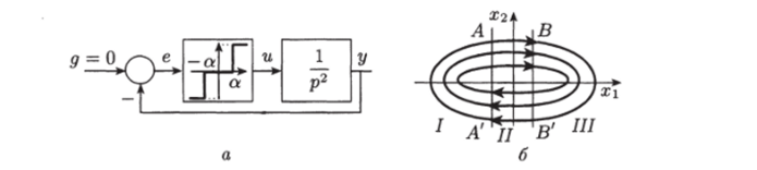 Нелинейная система с реле с зоной нечувствительности (а) и его фазовый портрет (б).