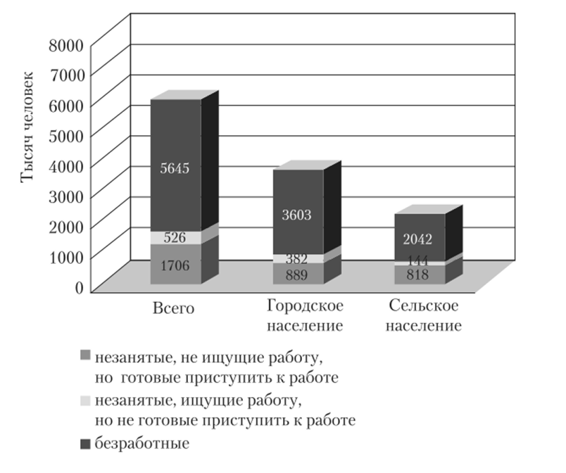 Объем и состав потенциальной безработицы в России в 2010 г.