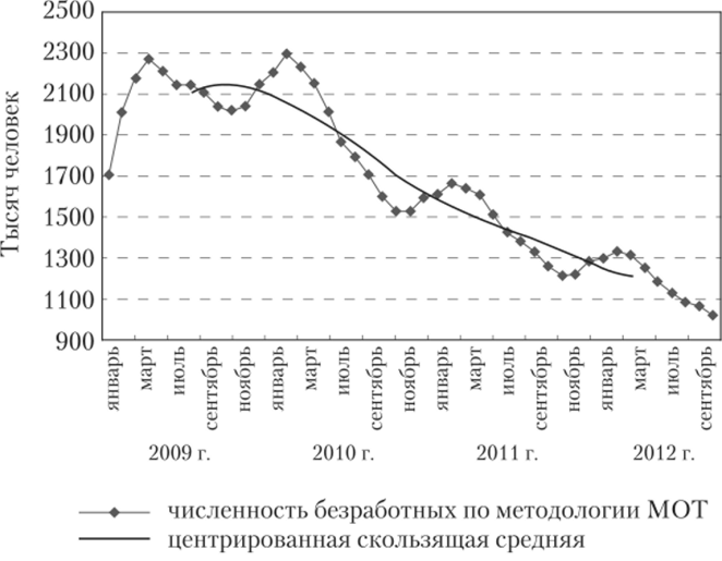 Эмпирический и сглаженный с использованием скользящей средней временной ряд численности безработных России.