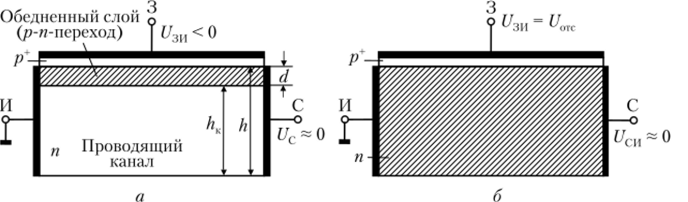 Рис. 2.19. Транзистор в режимах проводящего (а) и непроводящего (б) каналов где h — толщина полупроводниковой пластинки; Ucvv U:m — напряжения сток — исток и затвор — исток соответственно.