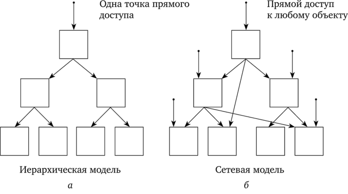 Топология данных иерархической и сетевой моделей.