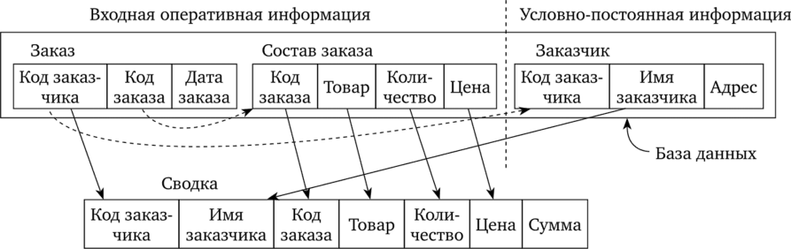 Схема формирования базы данных «Заказы».