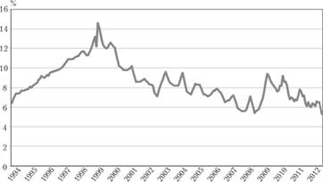 Уровень безработицы в России в 1994;2012 гг., %.