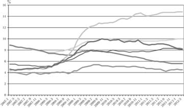 Уровень безработицы в некоторых промышленно развитых странах в 2007;2012 гг., %.