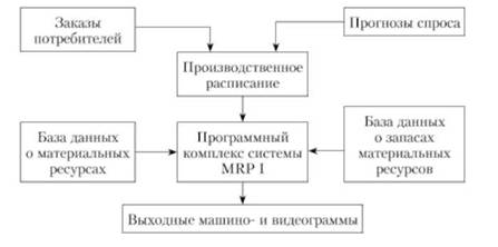 Блок-схема системы MRP I.