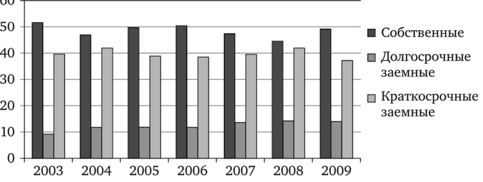 Распределение финансовых ресурсов экономики России в целом в 2003—2009 гг., %.
