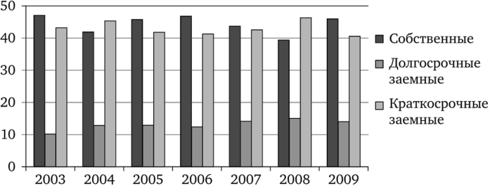 Распределение финансовых ресурсов супраструктуры экономики России в 2003—2009 гг., %.