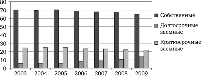 Распределение финансовых ресурсов инфраструктуры экономики России в 2003—2009 гг., %.
