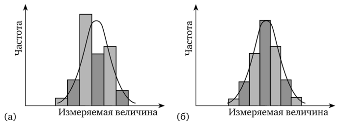 Пример частотных гистограмм при разном количестве.