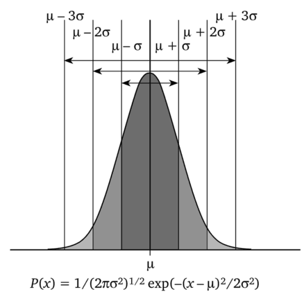 Функция распределения Гаусса, имеющая среднее значение переменной х, равное р, и стандартное отклонение, равное о.