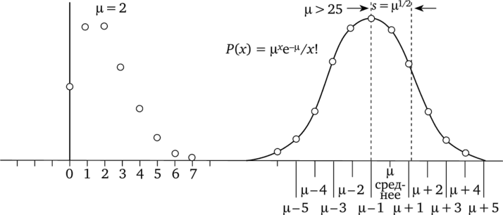 Графическое представление распределения Пуассона.