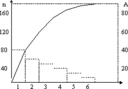 Пример диаграммы Парето.