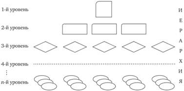 Модель пирамидальной структуры организации.