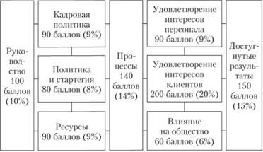 Таблица определения критериев и их весов (баллов), используемых при проведении конкурса по присуждению Европейской премии качества.