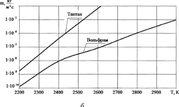Рис. 3.1. Зависимости удельного электрического сопротивления (а) и удельной скорости испарения (б) от температуры.