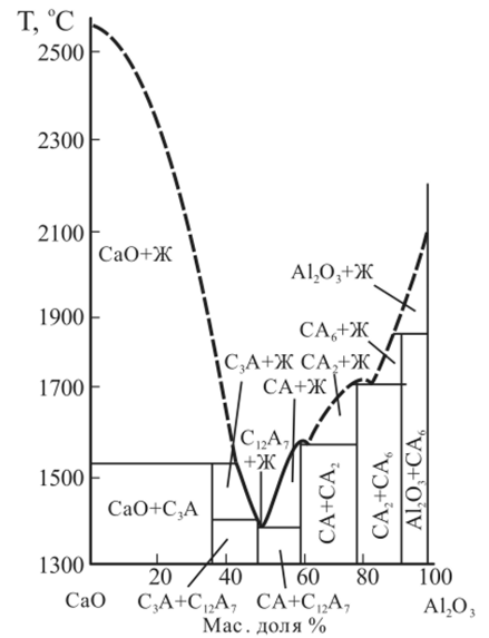 Диаграмма состояния системы Са0-А10.
