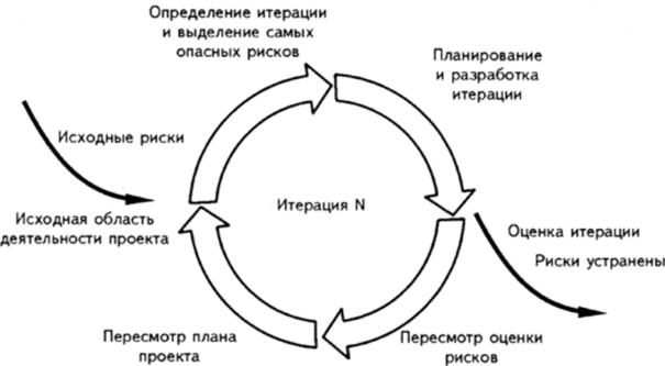 Итеративная и инкрементная модель процесса разработки.