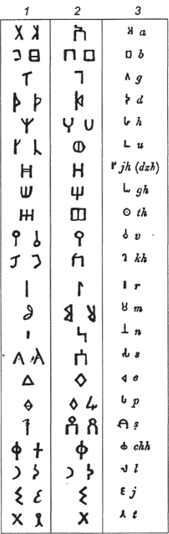 1,2 — семитские алфавитные знаки; 3 — основные буквы индийского алфавита эпохи Ашоки овес, бобовые и лен, позже — рис, кунжут и хлопок. Распространяется здесь и шелководство.