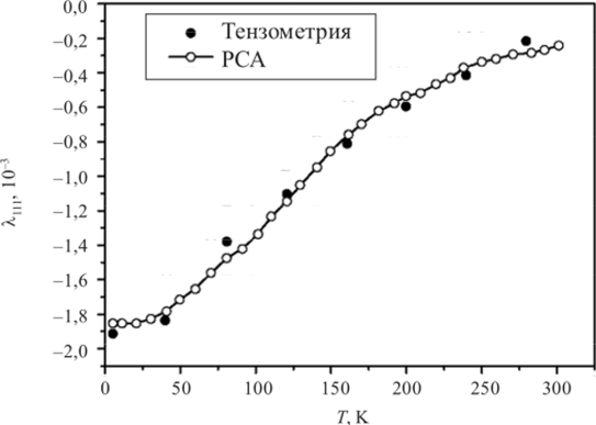 Температурная зависимость константы магнитострикции Хмонокристалла соединения ErFe.