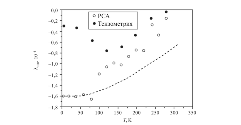 Экспериментально определенные температурные зависимости константы магнитострикции Л монокристаллов соединений DyFe.