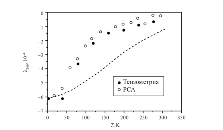 Экспериментально определенные температурные зависимости константы магнитострикции X монокристаллов соединений HoFe.