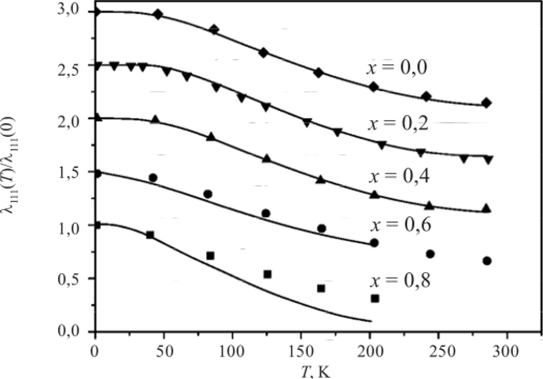 Температурная зависимость константы магнитострикции Хмонокристаллов соединений Er(Fe, Co).