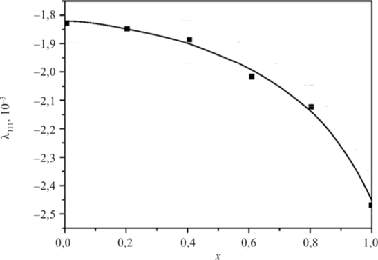 Концентрационная зависимость константы магнитострикции Хмонокристаллов соединений Er(Fe,_Co^).