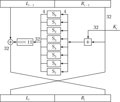 Схема раунда алгоритма ГОСТ 28147—89.