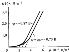 IX-33. Влияние электрической поляризации поверхности на скорость деформации монокристаллов свинца.