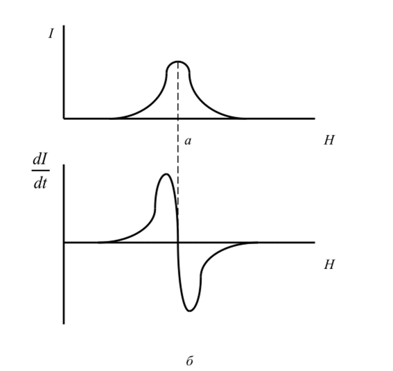 Линия спектра ЭПР поглощения (а) и кривая первой производной спектра ЭПР (б).