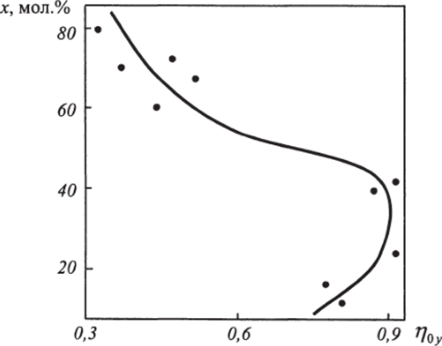 Профили локальной эффективности по высоте колонны диаметром 0,3 м с 4-мя ситчатыми тарелками для системы этанол - вода (точки - эксперимент, сплошная линия - расчет по модели).