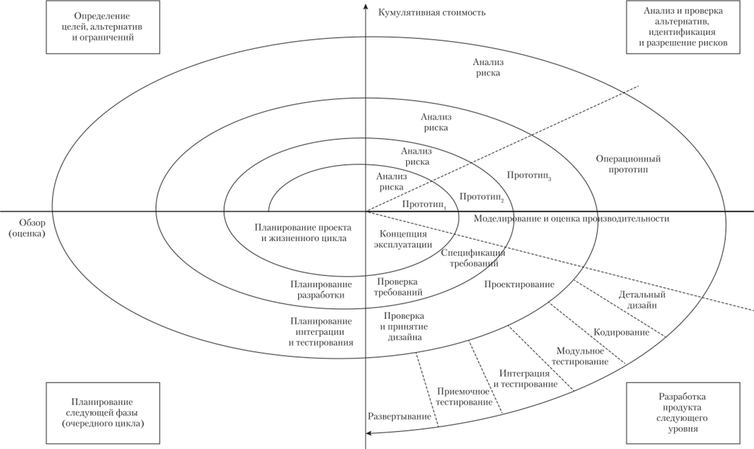 Модифицированная спиральная модель жизненного цикла ИС (по Б. Боэму).
