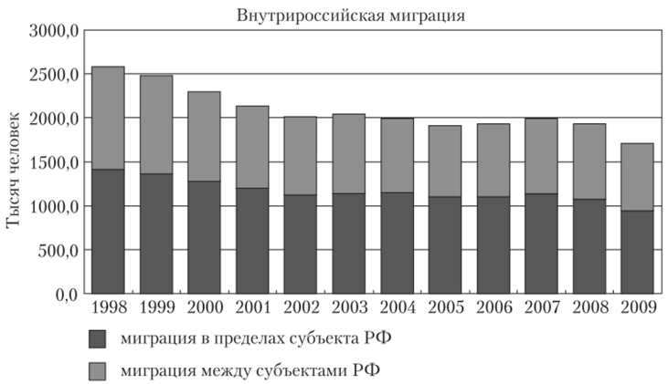 Столбиковая диаграмма структуры внутрироссийской миграции.