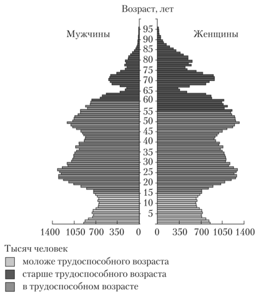 Ленточная диаграмма распределения населения России по возрастно-половому составу на 1 января 2010 г.
