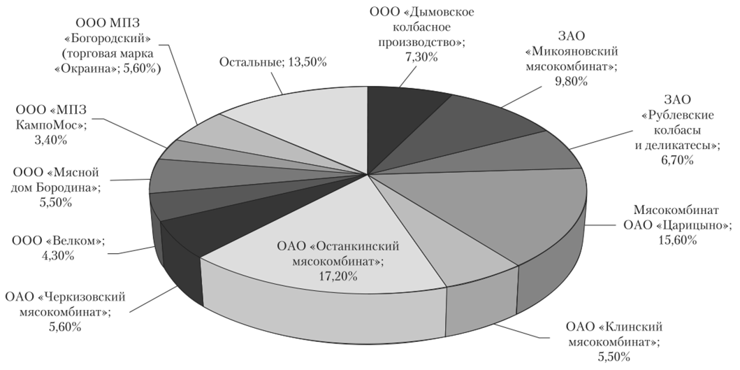 Объемная секторная диаграмма долей предприятий на рынке мясной продукции Москвы и Московской области за 2010 г.