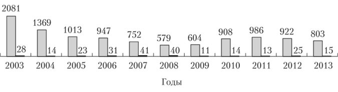 Количество и результаты процедур внешнего управления в 2003;2013 гг.