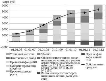 Состав и источники капитала российских банков.