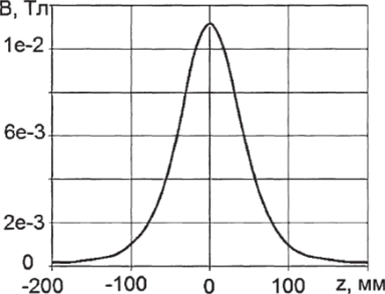 Распределение индукции вдоль оси симметрии линзы B (z).