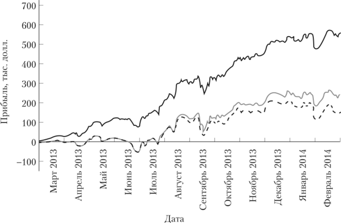 График изменения оценок теоретической прибыли и реальной прибыли при совершении торговых операций с акциями компании Apple, Inc. за период с 1 марта 2013 г. по 1 марта 2014 г.