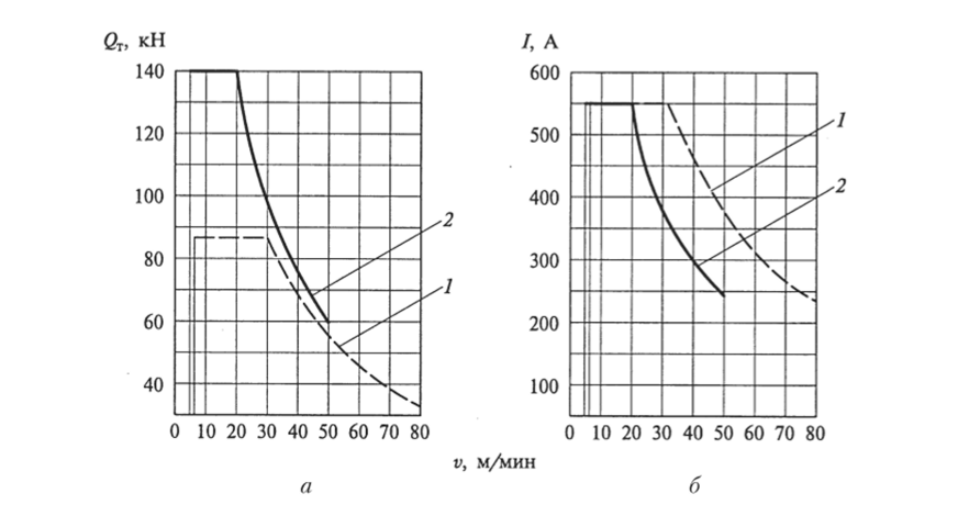 Графики зависимости тягового усилия (а) и допустимых токовых нагрузок (б) от скорости рабочего хода стола станка для продольнострогального станка мод. 7216.