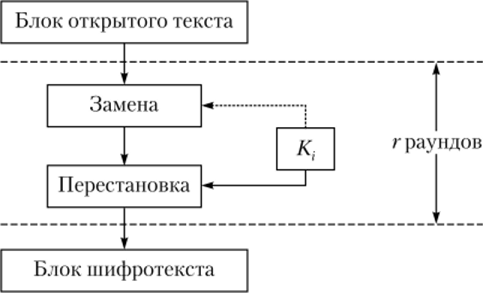 Обобщенная схема подстановочно-перестановочной сети.