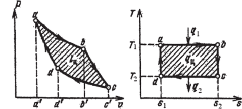 Прямой цикл Карно в р, v и Г, s-координатах.