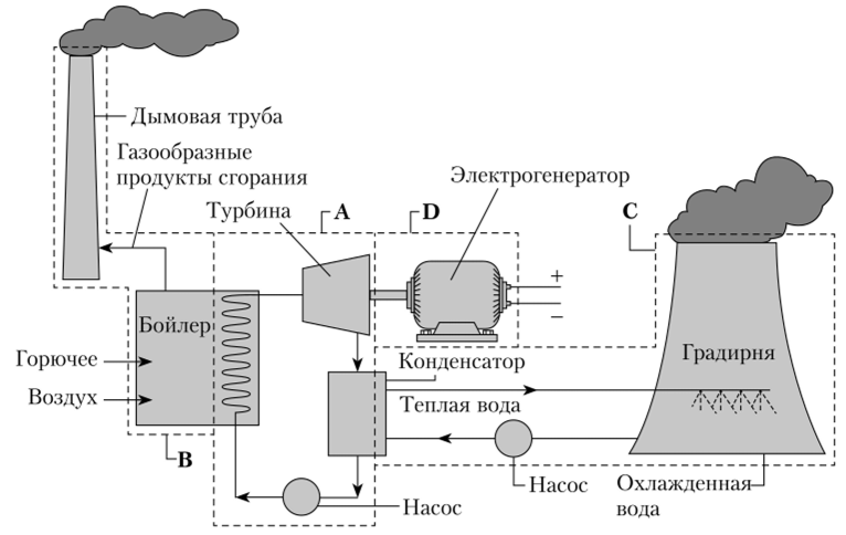 Схема тепловой электростанции.