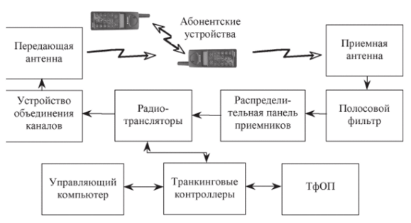 Структурная схема базовой станции.