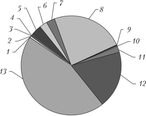 Количество и виды нарушений, выявленных при проведении ГЗН в 2013 г.